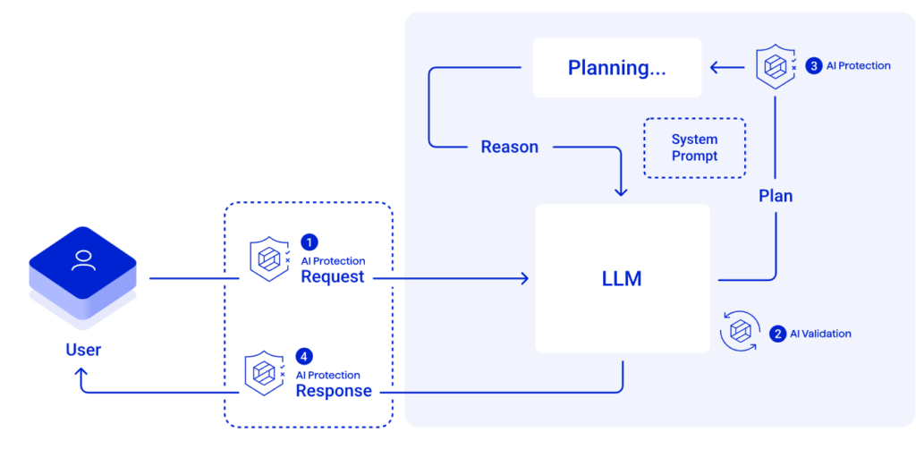 Fortum technical architecture